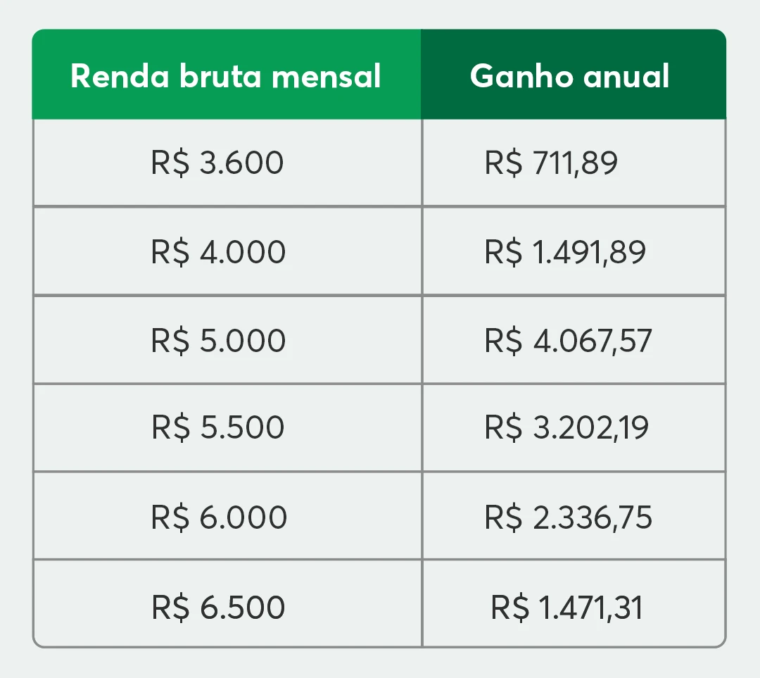 Tabela comparativa de renda bruta mensal e ganho anual com os seguintes dados:  Renda bruta mensal: R$ 3.600. Ganho anual: R$ 711,89. Renda bruta mensal: R$ 4.000. Ganho anual: R$ 1.491,89. Renda bruta mensal: R$ 5.000. Ganho anual: R$ 4.067,57. Renda bruta mensal: R$ 5.500. Ganho anual: R$ 3.202,19. Renda bruta mensal: R$ 6.000. Ganho anual: R$ 2.336,75. Renda bruta mensal: R$ 6.500. Ganho anual: R$ 1.471,31.